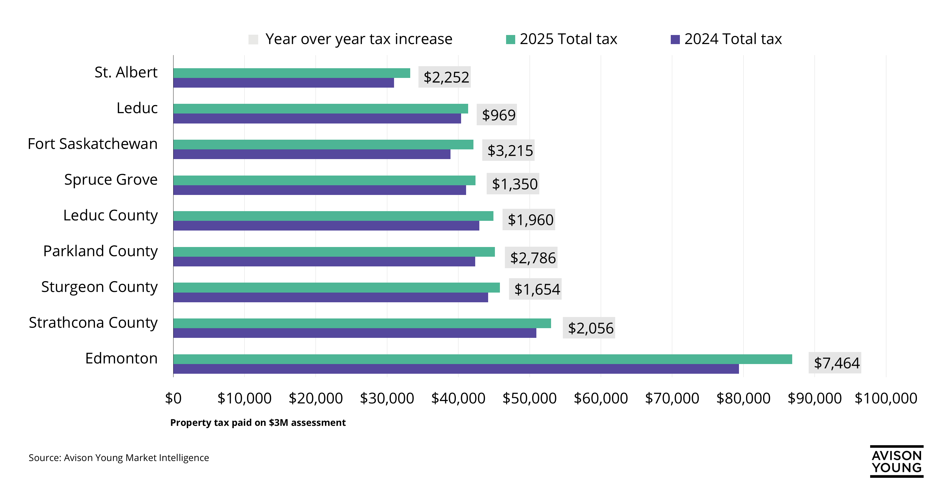 Property tax paid on $3M assessment in Edmonton and surrounding counties